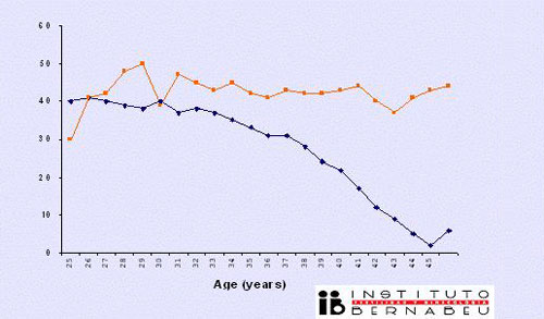 Curva de la fertilidad: evoluci�n fertilidad VS edad